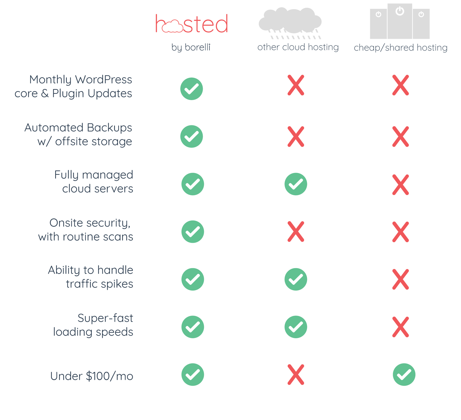 Wordpress Hosting Comparison Chart